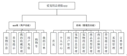 計(jì)算機(jī)畢業(yè)設(shè)計(jì)php基于vuejs的愛(ài)寵用品銷售app 源碼 程序 vue lw 部署
